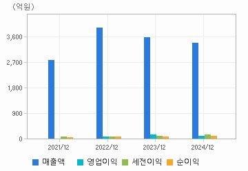 손익계산서(주요재무항목): 자세한 내용은 클릭후 팝업창 참고