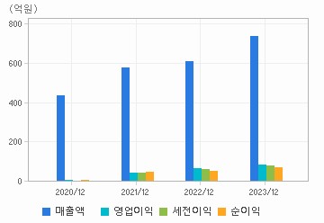 손익계산서(주요재무항목): 자세한 내용은 클릭후 팝업창 참고