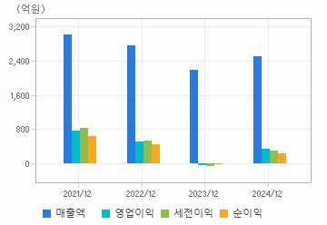 손익계산서(주요재무항목): 자세한 내용은 클릭후 팝업창 참고