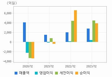 손익계산서(주요재무항목): 자세한 내용은 클릭후 팝업창 참고