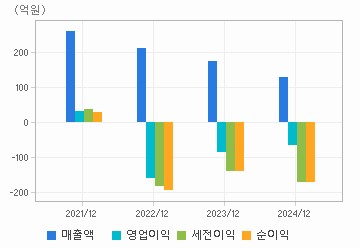 손익계산서(주요재무항목): 자세한 내용은 클릭후 팝업창 참고