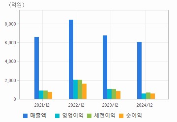 손익계산서(주요재무항목): 자세한 내용은 클릭후 팝업창 참고