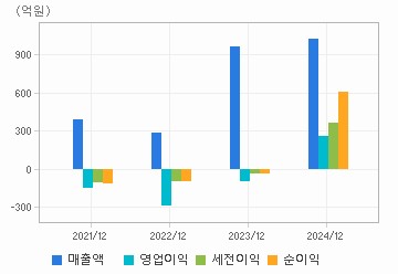 손익계산서(주요재무항목): 자세한 내용은 클릭후 팝업창 참고