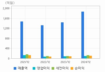 손익계산서(주요재무항목): 자세한 내용은 클릭후 팝업창 참고