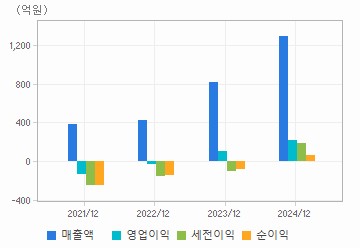 손익계산서(주요재무항목): 자세한 내용은 클릭후 팝업창 참고