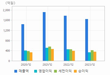 손익계산서(주요재무항목): 자세한 내용은 클릭후 팝업창 참고