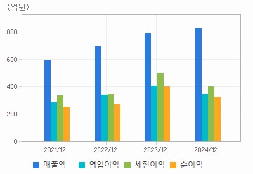 손익계산서(주요재무항목): 자세한 내용은 클릭후 팝업창 참고