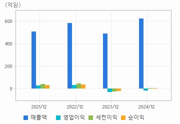 손익계산서(주요재무항목): 자세한 내용은 클릭후 팝업창 참고