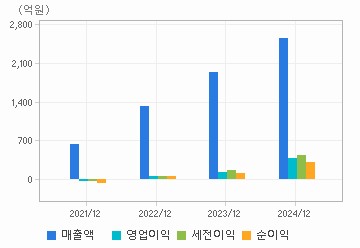 손익계산서(주요재무항목): 자세한 내용은 클릭후 팝업창 참고
