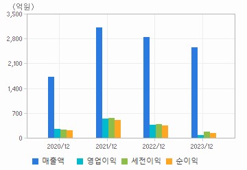 손익계산서(주요재무항목): 자세한 내용은 클릭후 팝업창 참고