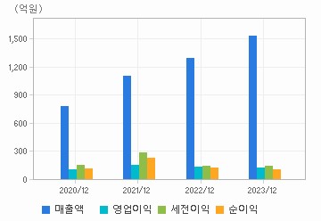 손익계산서(주요재무항목): 자세한 내용은 클릭후 팝업창 참고