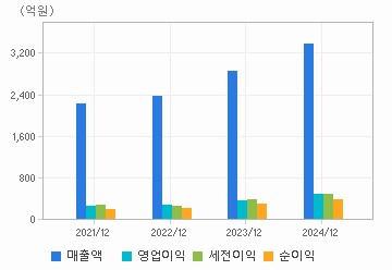 손익계산서(주요재무항목): 자세한 내용은 클릭후 팝업창 참고