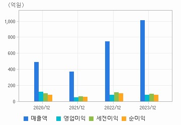 손익계산서(주요재무항목): 자세한 내용은 클릭후 팝업창 참고