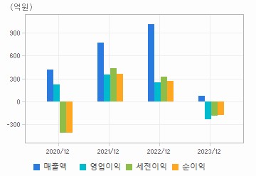 손익계산서(주요재무항목): 자세한 내용은 클릭후 팝업창 참고