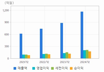 손익계산서(주요재무항목): 자세한 내용은 클릭후 팝업창 참고