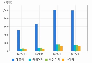 손익계산서(주요재무항목): 자세한 내용은 클릭후 팝업창 참고