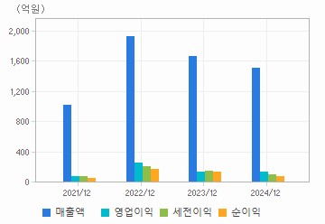 손익계산서(주요재무항목): 자세한 내용은 클릭후 팝업창 참고