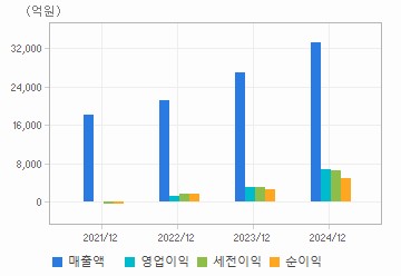 손익계산서(주요재무항목): 자세한 내용은 클릭후 팝업창 참고