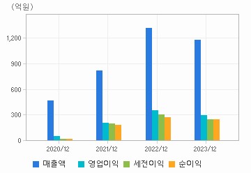 레이크머티리얼즈(A281740) | 재무제표 | 기업정보 | Company Guide