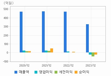 손익계산서(주요재무항목): 자세한 내용은 클릭후 팝업창 참고