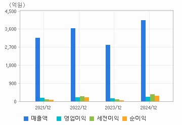 손익계산서(주요재무항목): 자세한 내용은 클릭후 팝업창 참고