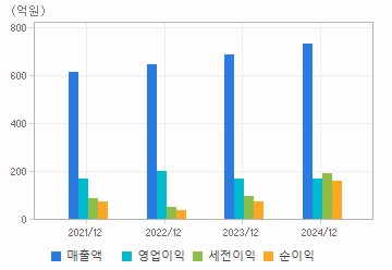 손익계산서(주요재무항목): 자세한 내용은 클릭후 팝업창 참고