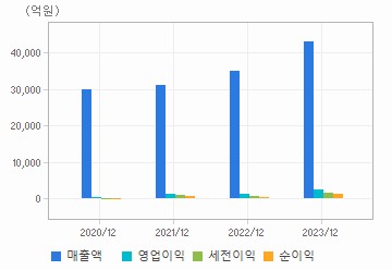 손익계산서(주요재무항목): 자세한 내용은 클릭후 팝업창 참고