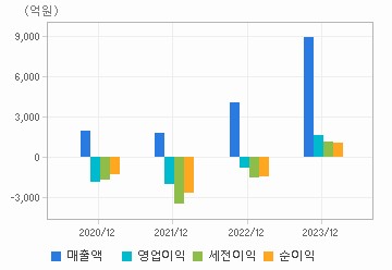 손익계산서(주요재무항목): 자세한 내용은 클릭후 팝업창 참고