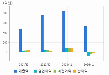 손익계산서(주요재무항목): 자세한 내용은 클릭후 팝업창 참고