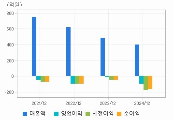 손익계산서(주요재무항목): 자세한 내용은 클릭후 팝업창 참고
