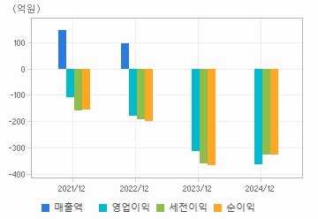 손익계산서(주요재무항목): 자세한 내용은 클릭후 팝업창 참고