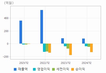 손익계산서(주요재무항목): 자세한 내용은 클릭후 팝업창 참고