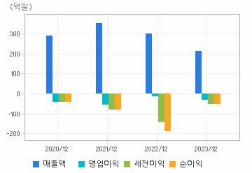 손익계산서(주요재무항목): 자세한 내용은 클릭후 팝업창 참고