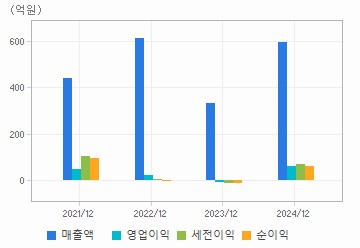손익계산서(주요재무항목): 자세한 내용은 클릭후 팝업창 참고