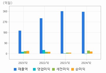 손익계산서(주요재무항목): 자세한 내용은 클릭후 팝업창 참고