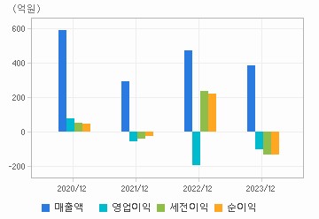 손익계산서(주요재무항목): 자세한 내용은 클릭후 팝업창 참고