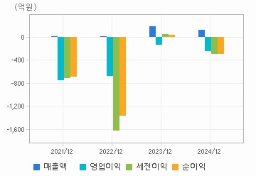손익계산서(주요재무항목): 자세한 내용은 클릭후 팝업창 참고