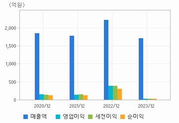 손익계산서(주요재무항목): 자세한 내용은 클릭후 팝업창 참고