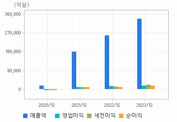 손익계산서(주요재무항목): 자세한 내용은 클릭후 팝업창 참고