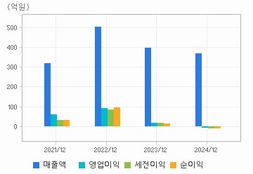 손익계산서(주요재무항목): 자세한 내용은 클릭후 팝업창 참고