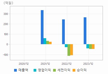 손익계산서(주요재무항목): 자세한 내용은 클릭후 팝업창 참고