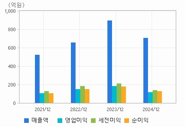 손익계산서(주요재무항목): 자세한 내용은 클릭후 팝업창 참고
