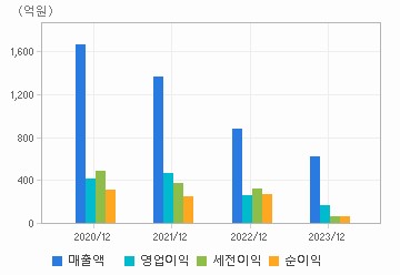 손익계산서(주요재무항목): 자세한 내용은 클릭후 팝업창 참고