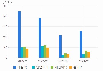 손익계산서(주요재무항목): 자세한 내용은 클릭후 팝업창 참고