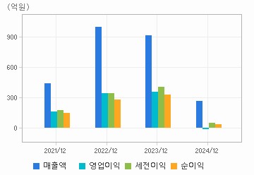 손익계산서(주요재무항목): 자세한 내용은 클릭후 팝업창 참고