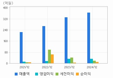손익계산서(주요재무항목): 자세한 내용은 클릭후 팝업창 참고