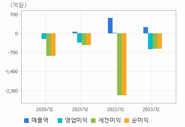 손익계산서(주요재무항목): 자세한 내용은 클릭후 팝업창 참고