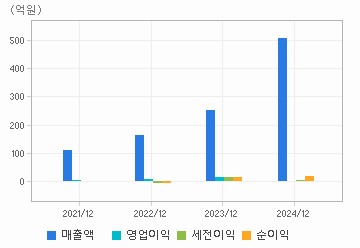 손익계산서(주요재무항목): 자세한 내용은 클릭후 팝업창 참고