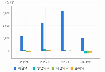 손익계산서(주요재무항목): 자세한 내용은 클릭후 팝업창 참고