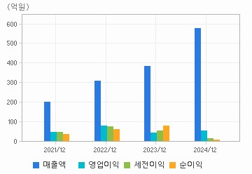 손익계산서(주요재무항목): 자세한 내용은 클릭후 팝업창 참고
